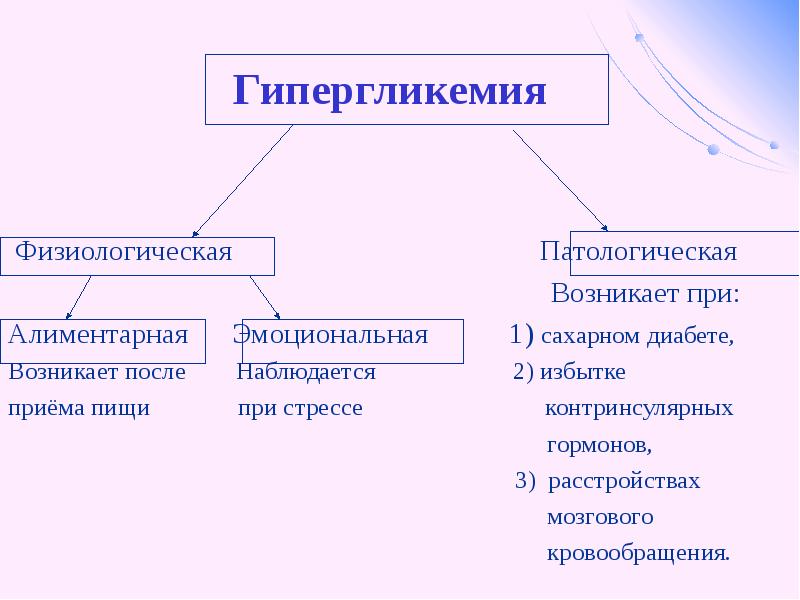 Гипергликемия причины