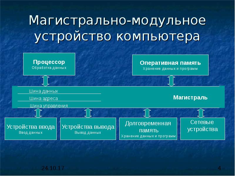 Магистрально модульный принцип архитектуры пк