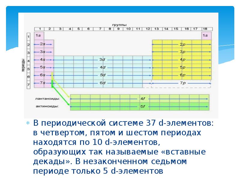 7 в периоде. Вставные декады в периодической системе. D-элементы 6 периода. Система образующих элементов. В пятом периоде периодической системы расположены.