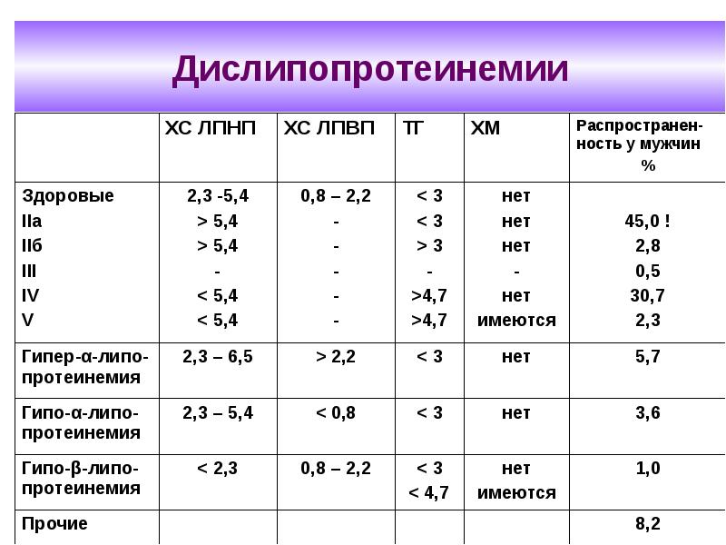 Липопротеиды низкой плотности норма у женщин. Дислипопротеинемии типы. Дислипопротеинемия этиология. Дислипопротеинемии типы биохимия. Вторичные дислипопротеинемии.