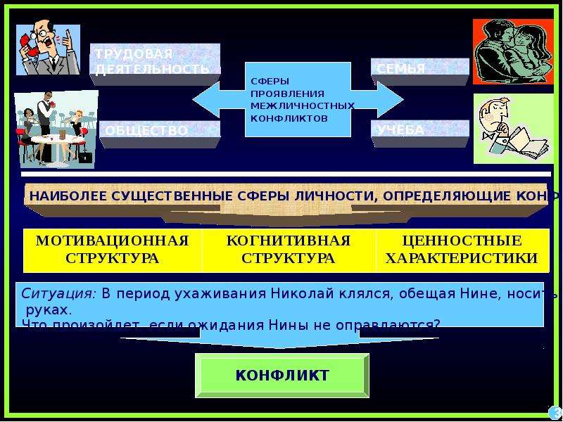 Конфликты в межличностных отношениях проект