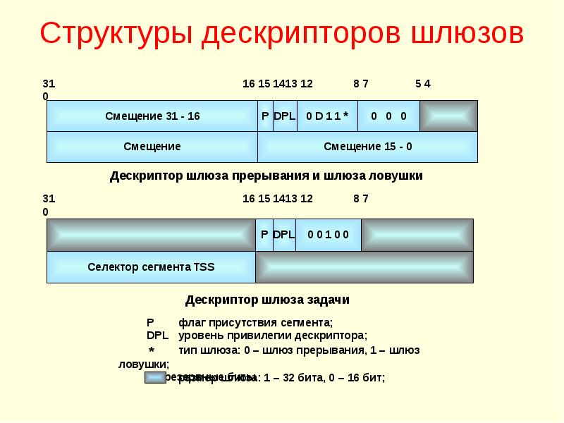 Дескриптор устройства. Структура шлюза. Структура дескриптора. Сегментный дескриптор. Состав дескриптора.