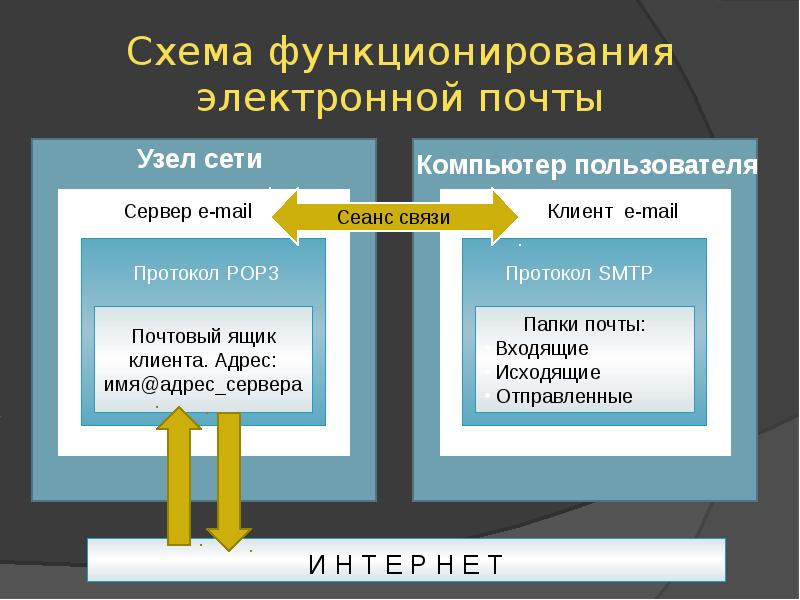 Проектируя содержание информации на слайдах компьютерной презентации необходимо