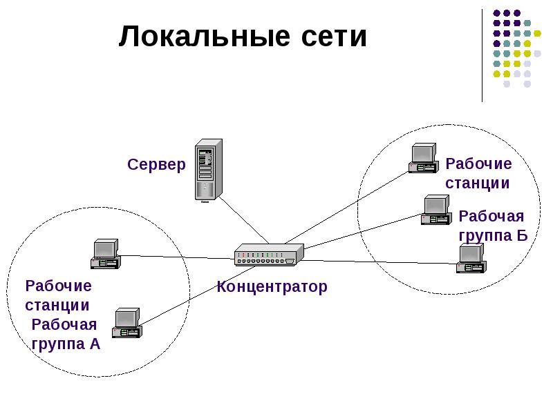 Локально находится. Локальная сеть. Назначение локальных сетей.