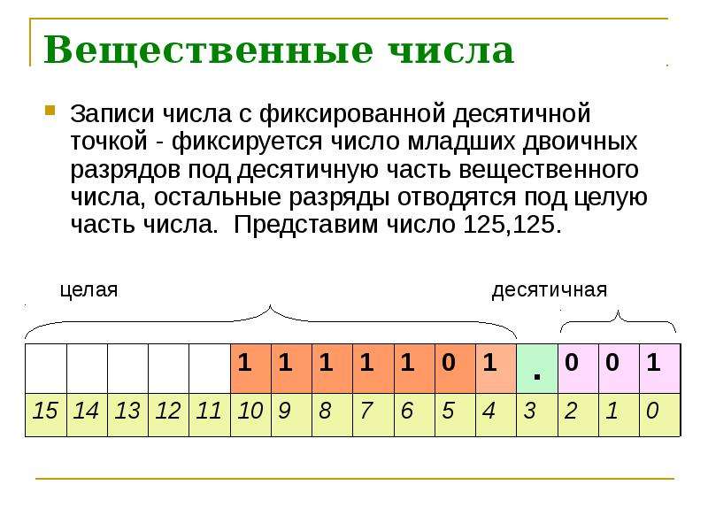 Какие числа вещественные