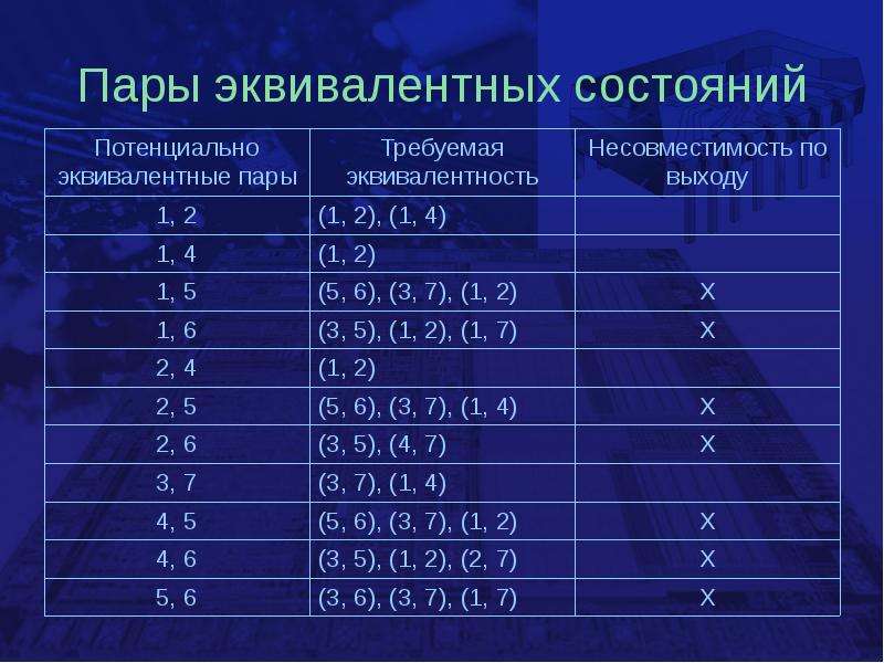 Равные пары. Эквивалентные пары. Эквивалентность пар. Таблица эквивалентных пар. Пары эквивалентных функций.