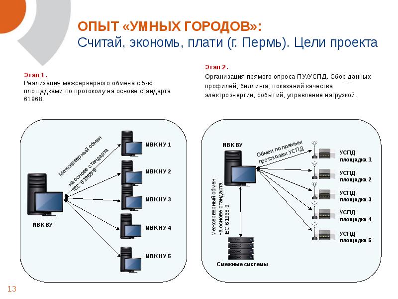 Проект смарт про удмуртия