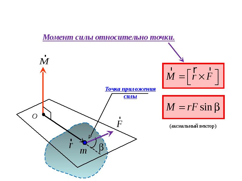 Момент изменения. Момент силы относительно точки. Момент силы рисунок. Момент силы это в физике. Момент импульса относительно точки.