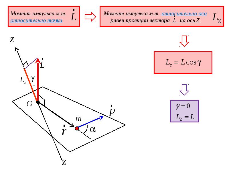 Проекция импульса системы на ось. Проекция момента на ось. Момент импульса относительно точки и оси. Проекция момента импульса. Изменение проекции импульса.