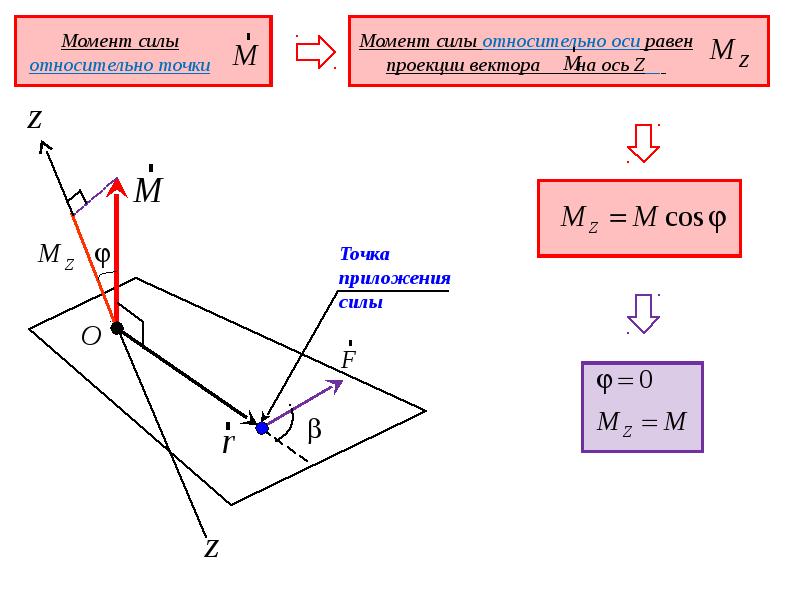 Момент силы относительно точки рисунок
