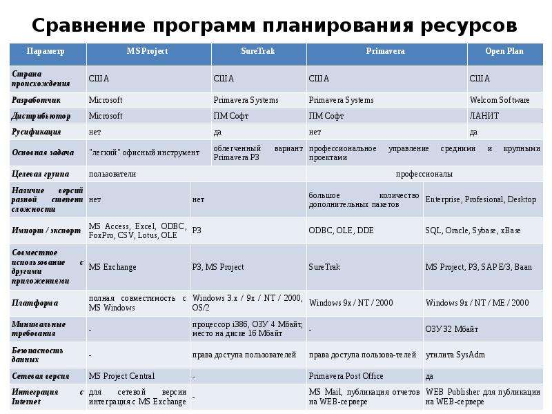 Исходные данные для календарного плана