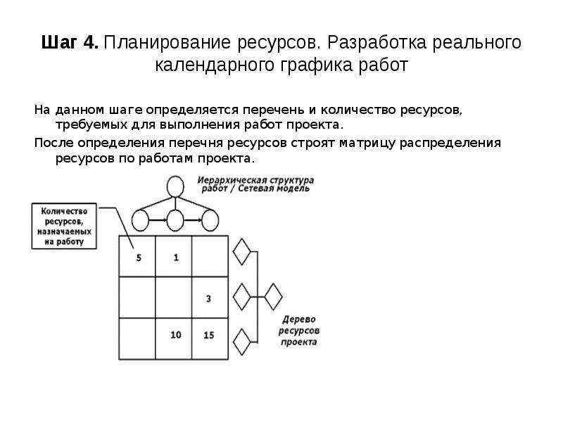 Операции критического пути проекта для построения трех вариантов календарного планирования