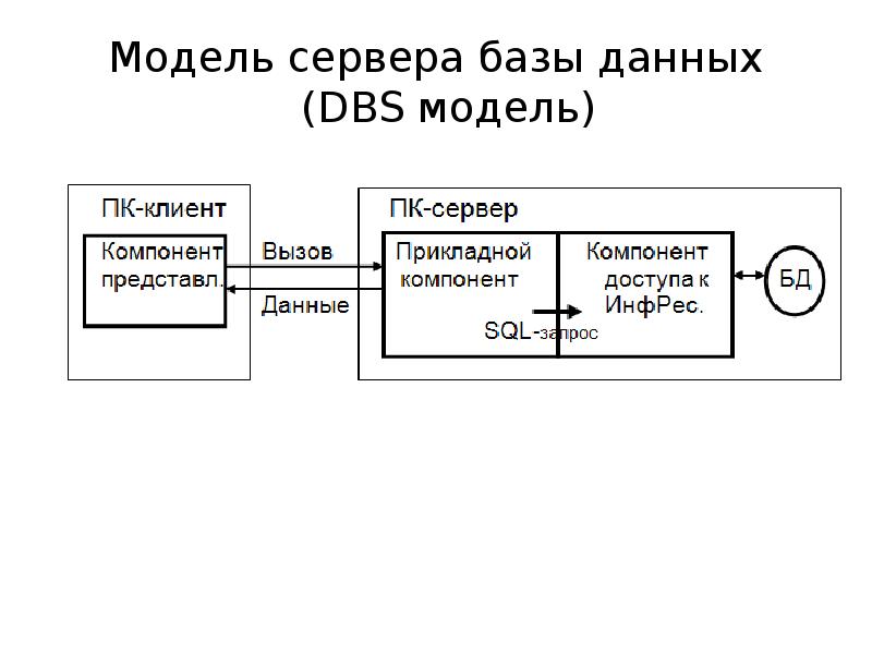 Dbs схема работы