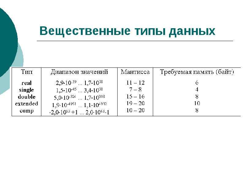 Вещественный тип данных описывается словом. Вещественный Тип данных. Диапазон значений для вещественных типов данных. Вещественные числа Тип данных. Вещественный Тип данны.