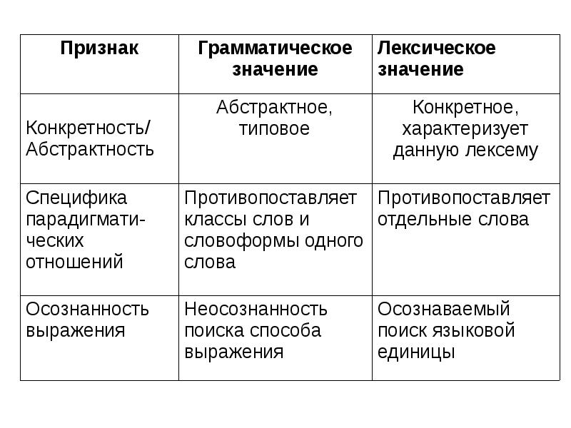 Грамматическое значение. Лексическое и грамматическое значение примеры.