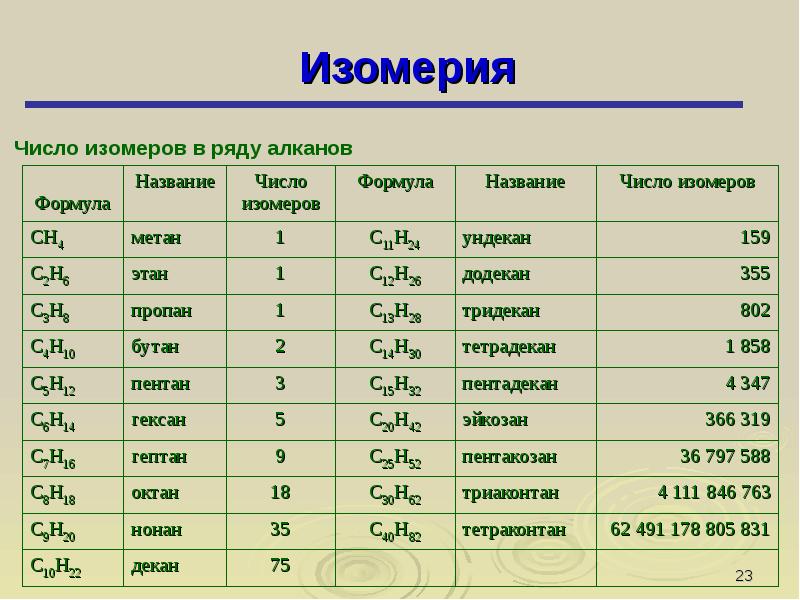 Формулой алкана является. Органика алканы с12. Структурные формулы изомеров алканов. Составление названий изомеров. Название алканов в химии.