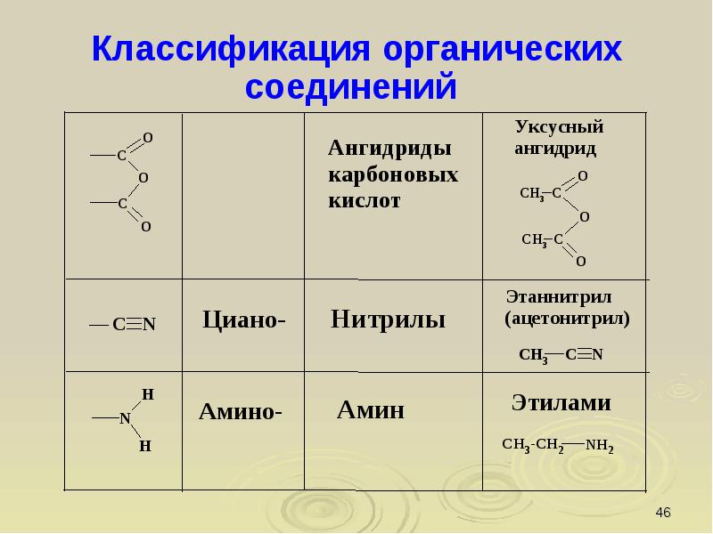 Классификация органических веществ