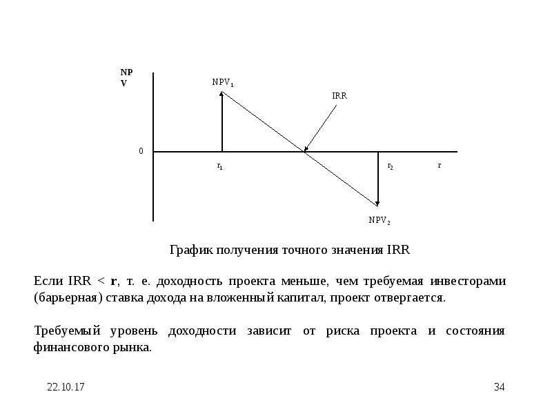 Снижение степени свободы принятия инвестиционных решений. Потребитель испытывает влияние ограничения по заимствованию.