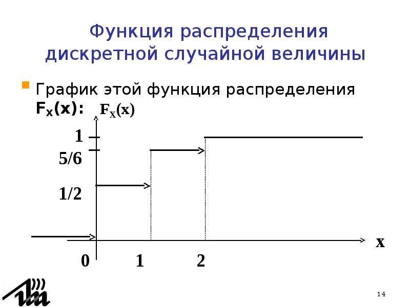 Дискретное случайное распределение