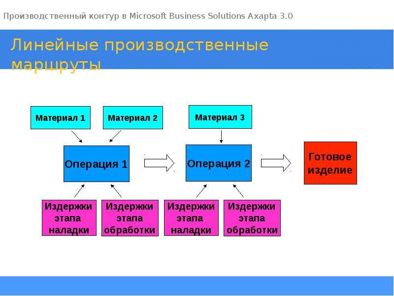 Линейно производственный. Линейное производство. Производственный маршрут. Линейная модель производства. Линейная производственная.