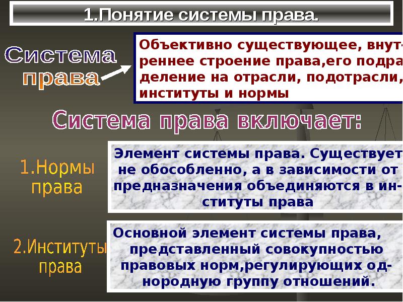 Презентация система права основные институты отрасли права