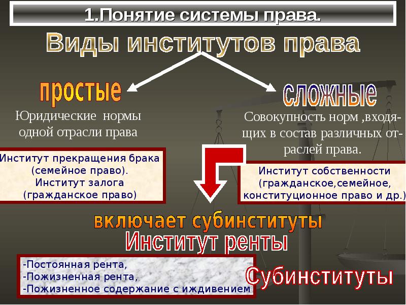 Понятие система образов. Системы права виды. Норма права институт права. Система права презентация. Система права отрасли институты нормы.