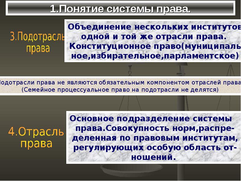 Семейное право как отрасль права презентация 11 класс