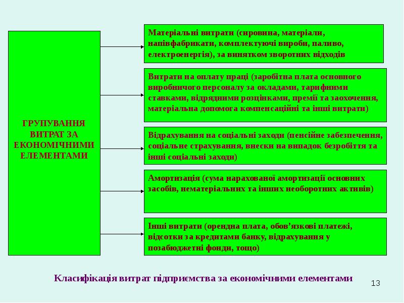 Реферат: Групування та облік витрат виробництва за елементами