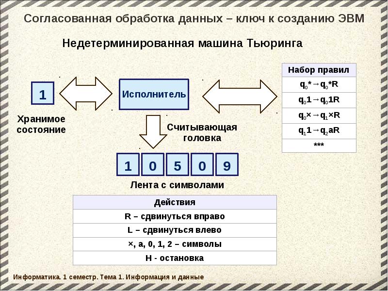 Согласованные данные. Детерминированная и недетерминированная машина Тьюринга. Недетерминированная машина. Детерминированная машина Тьюринга пример. Теорема детерминированная и недетерминированная машина Тьюринга.