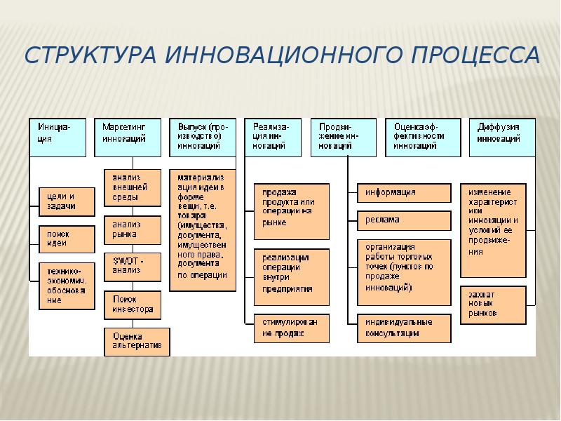 Процессы структуризации проекта. Структура инновационного процесса.