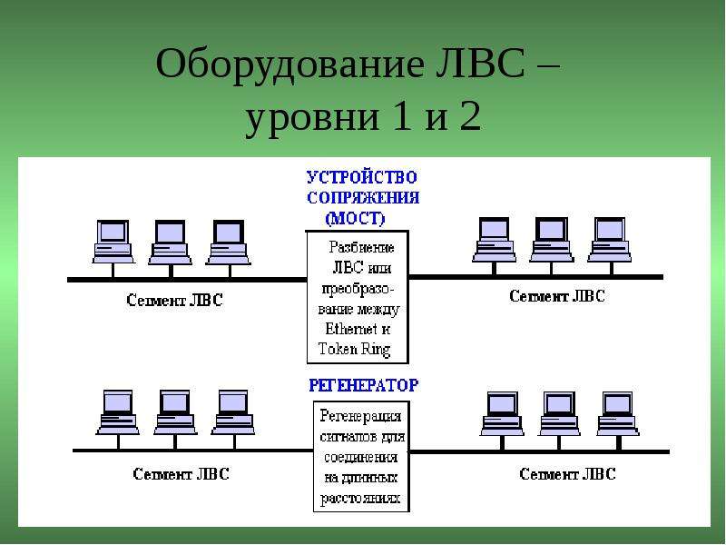 Корпоративный локальный. Уровни локальной вычислительной сети, сетевой, канальный,. Оборудование ЛВС. Оборудование для локальной сети. Пример локальной сети.