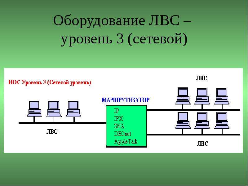 Сетевой 03. Оборудование ЛВС. Аппаратура локальных вычислительных сетей. Локальная вычислительная сеть Ethernet;. Уровни ЛВС.