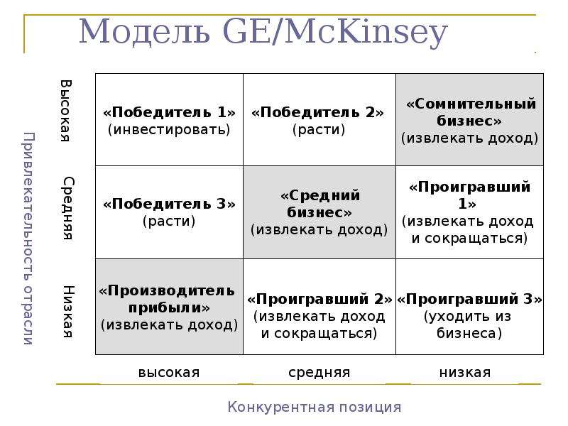 Маркетинговые матрица. 1) Модель ge/MCKINSEY. Матричный метод анализа. Матричный анализ в маркетинге. Матричный метод стратегического.