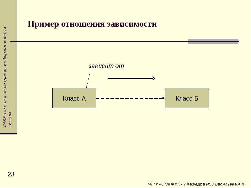 Отношение зависимости диаграмма классов