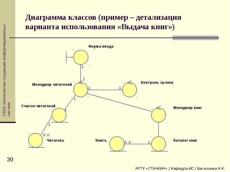 Диаграмма класса анализа