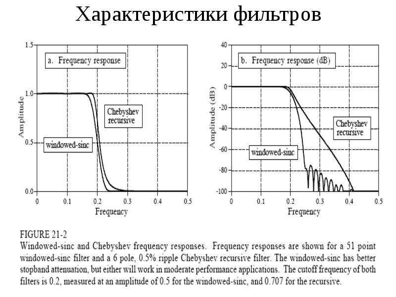 Характеристики фильтров. Характеристики и параметры фильтров. Основные характеристики фильтров. Выходные характеристики фильтров.