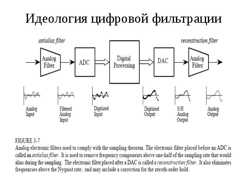 Структурная схема цифрового фильтра