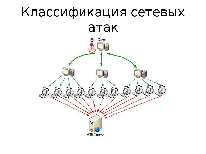 Сетевые атаки. Классификация сетевых атак. Модель сетевой атаки. Атаки на сетевое оборудование. Схематически сетевые атаки.