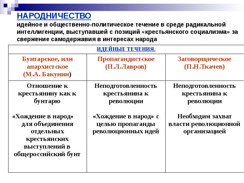 Возникновение народничества три течения в народничестве презентация