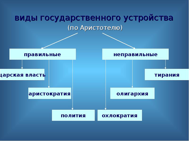 Элементы формы государства