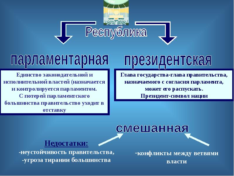 Что является типом государства любого типа. Понятие формы государства. Элементы формы правления. Понятие и элементы формы государства. Понятие формы государства и ее элементы.