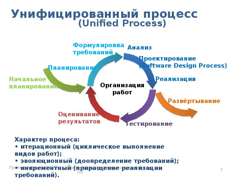 Процесс разработки по