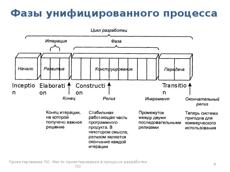 Из каких фаз состоит