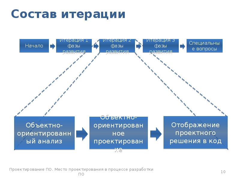 В чем особенность планирования первой итерации проекта