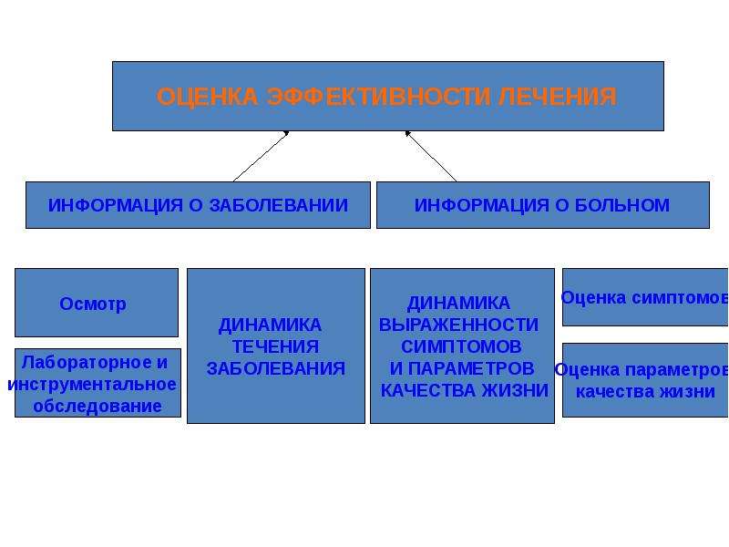 Оценка заболевания. Динамика течения заболевания. Параметры для оценки качества жизни. Параметры оценивания болезни. Оцените динамику течения заболевания на.