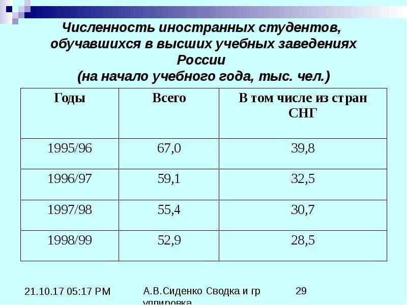 Численность зарубежной. Численность иностранных студентов таблица. Статистическая таблица группа студентов. Статистическая таблица по численности. Численность учащихся в высших учебных заведениях в 2016 году.