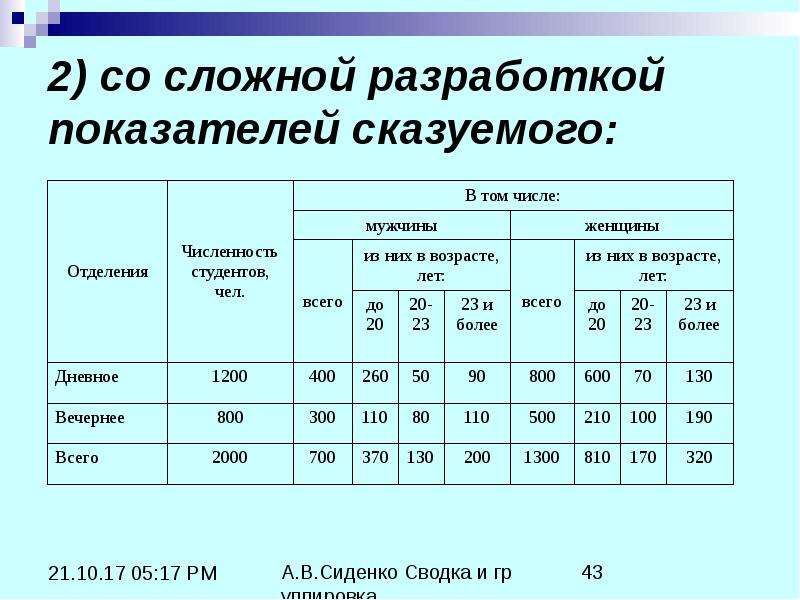 Территориальная таблица. Пример простой таблицы статистика. Статистическая таблица с простым сказуемым. Простая таблица с простой разработкой сказуемого макет. Простая статистическая таблица пример.