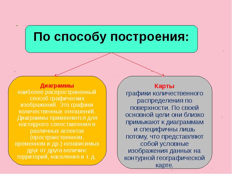 Наиболее распространенный способ графических изображений это графики количественных отношений