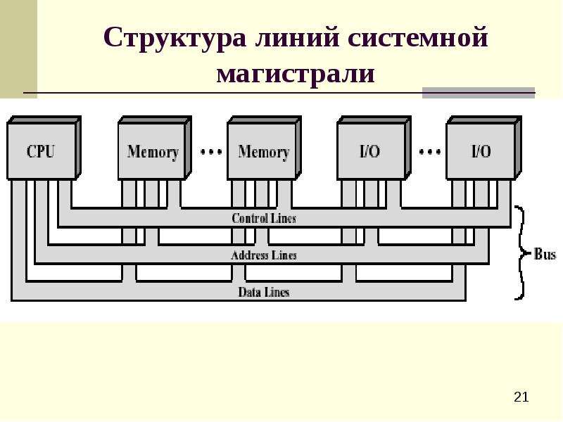 Структура 21. Структура магистрали. Состав системной магистрали. Системная магистраль схема. Общая магистраль ЭВМ.