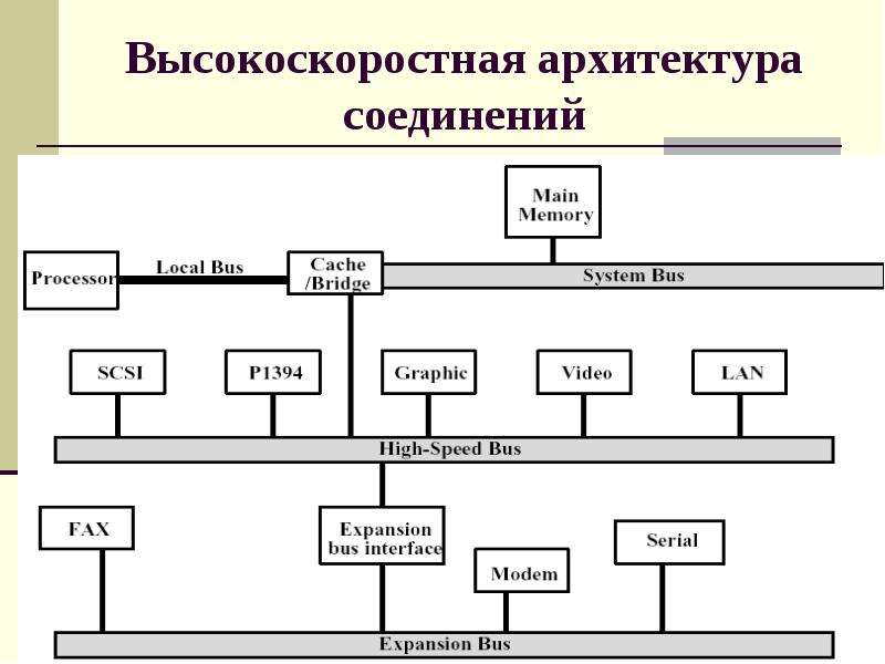 Набор структур подсистем системы и взаимодействий между их элементами например схема компьютера